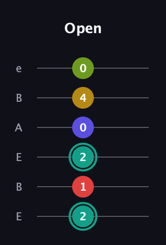 F♯ Diminished 7th Sharp 13th guitar tab — Open (2 1 2 0 4 0) in DADGAD Tuning (DADGAD) · Capo 2