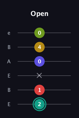F♯ Diminished 7th Sharp 13th guitar tab — Open (2 1 x 0 4 0) in DADGAD Tuning (DADGAD) · Capo 2