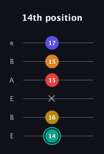 F♯ Diminished 7th Sharp 5th guitar tab — 14th position (14 16 x 15 15 17) in DADGAD Tuning (DADGAD) · Capo 2