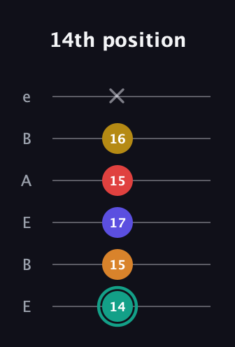 F♯ Diminished 7th Sharp 5th guitar tab — 14th position (14 15 17 15 16 x) in DADGAD Tuning (DADGAD) · Capo 2