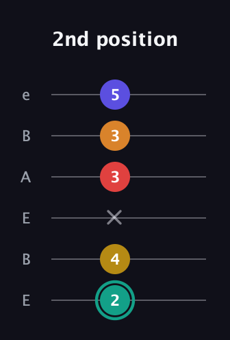 F♯ Diminished 7th Sharp 5th guitar tab — 2nd position (2 4 x 3 3 5) in DADGAD Tuning (DADGAD) · Capo 2