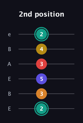 F♯ Diminished 7th Sharp 5th guitar tab — 2nd position (2 3 5 3 4 2) in DADGAD Tuning (DADGAD) · Capo 2