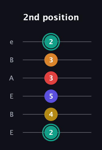 F♯ Diminished 7th Sharp 5th guitar tab — 2nd position (2 4 5 3 3 2) in DADGAD Tuning (DADGAD) · Capo 2