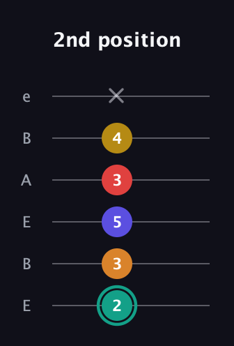 F♯ Diminished 7th Sharp 5th guitar tab — 2nd position (2 3 5 3 4 x) in DADGAD Tuning (DADGAD) · Capo 2