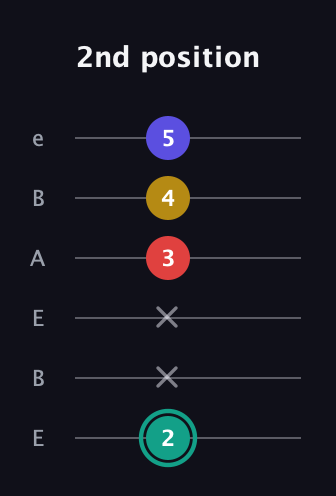 F♯ Diminished 7th Sharp 9th guitar tab — 2nd position (2 x x 3 4 5) in DADGAD Tuning (DADGAD) · Capo 2