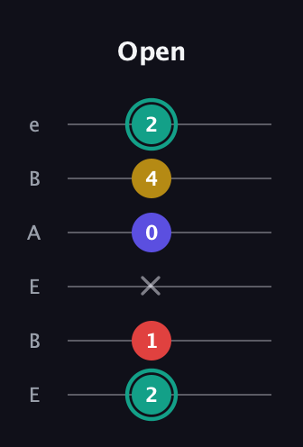 F♯ Diminished 7th Sharp 9th guitar tab — Open (2 1 x 0 4 2) in DADGAD Tuning (DADGAD) · Capo 2