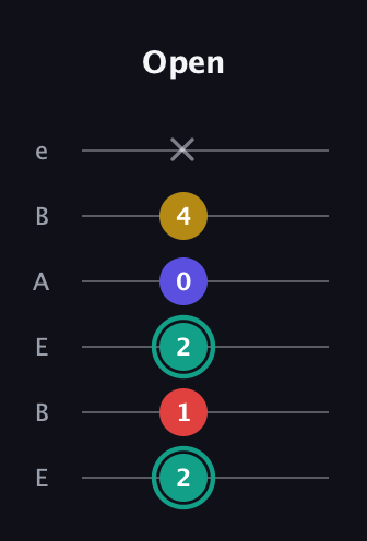 F♯ Diminished 7th Sharp 9th guitar tab — Open (2 1 2 0 4 x) in DADGAD Tuning (DADGAD) · Capo 2