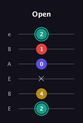 F♯ Diminished 7th Sharp 9th guitar tab — Open (2 4 x 0 1 2) in DADGAD Tuning (DADGAD) · Capo 2