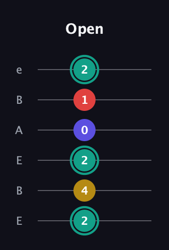 F♯ Diminished 7th Sharp 9th guitar tab — Open (2 4 2 0 1 2) in DADGAD Tuning (DADGAD) · Capo 2