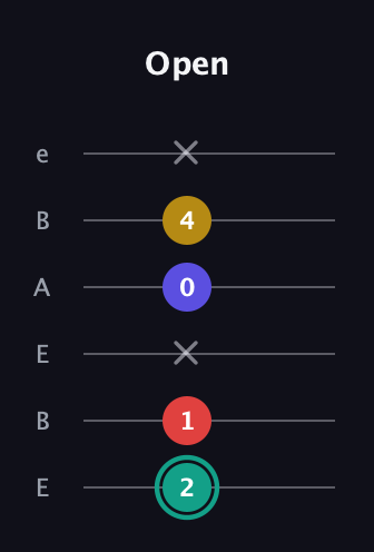 F♯ Diminished 7th Sharp 9th guitar tab — Open (2 1 x 0 4 x) in DADGAD Tuning (DADGAD) · Capo 2