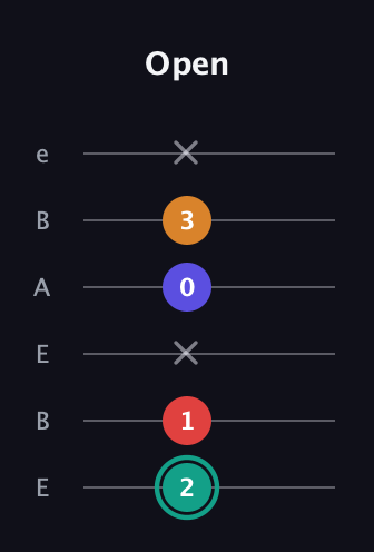 F♯ Diminished Flat 13th guitar tab — Open (2 1 x 0 3 x) in DADGAD Tuning (DADGAD) · Capo 2