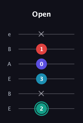 F♯ Diminished Flat 9th guitar tab — Open (2 x 3 0 1 x) in DADGAD Tuning (DADGAD) · Capo 2