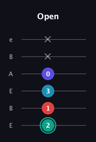 F♯ Diminished Flat 9th guitar tab — Open (2 1 3 0 x x) in DADGAD Tuning (DADGAD) · Capo 2