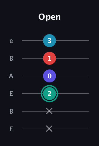 F♯ Diminished Flat 9th guitar tab — Open (x x 2 0 1 3) in DADGAD Tuning (DADGAD) · Capo 2