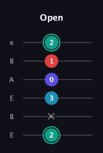 F♯ Diminished Flat 9th guitar tab — Open (2 x 3 0 1 2) in DADGAD Tuning (DADGAD) · Capo 2