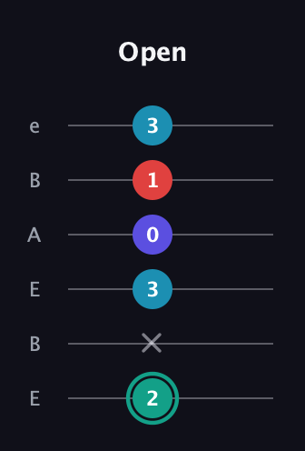 F♯ Diminished Flat 9th guitar tab — Open (2 x 3 0 1 3) in DADGAD Tuning (DADGAD) · Capo 2