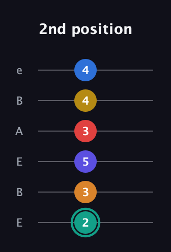 F♯ Diminished ninth Sharp 5th guitar tab — 2nd position (2 3 5 3 4 4) in DADGAD Tuning (DADGAD) · Capo 2