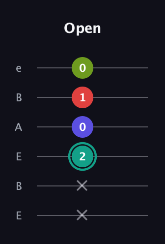 F♯ Diminished Sharp 13th guitar tab — Open (x x 2 0 1 0) in DADGAD Tuning (DADGAD) · Capo 2