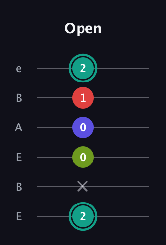 F♯ Diminished Sharp 13th guitar tab — Open (2 x 0 0 1 2) in DADGAD Tuning (DADGAD) · Capo 2