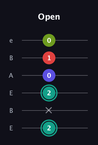 F♯ Diminished Sharp 13th guitar tab — Open (2 x 2 0 1 0) in DADGAD Tuning (DADGAD) · Capo 2