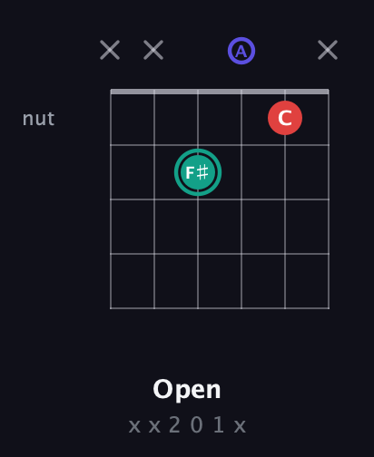 F♯ Diminished Sharp 9th guitar chord — Open (x x 2 0 1 x) fretboard diagram in DADGAD Tuning (DADGAD) · Capo 2