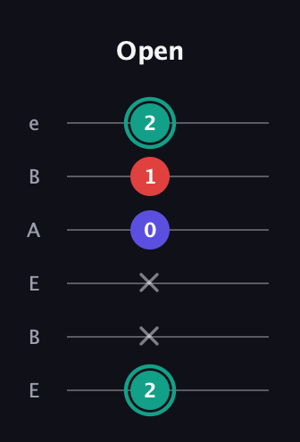 F♯ Diminished Sharp 9th guitar tab — Open (2 x x 0 1 2) in DADGAD Tuning (DADGAD) · Capo 2