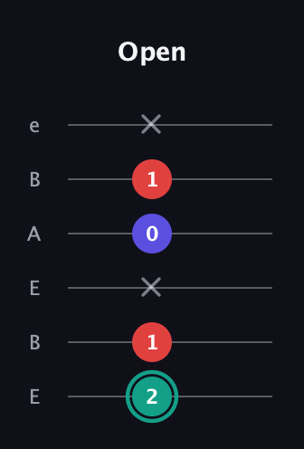 F♯ Diminished Sharp 9th guitar tab — Open (2 1 x 0 1 x) in DADGAD Tuning (DADGAD) · Capo 2