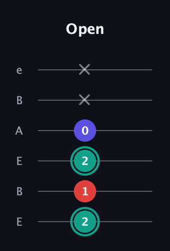 F♯ Diminished Sharp 9th guitar tab — Open (2 1 2 0 x x) in DADGAD Tuning (DADGAD) · Capo 2