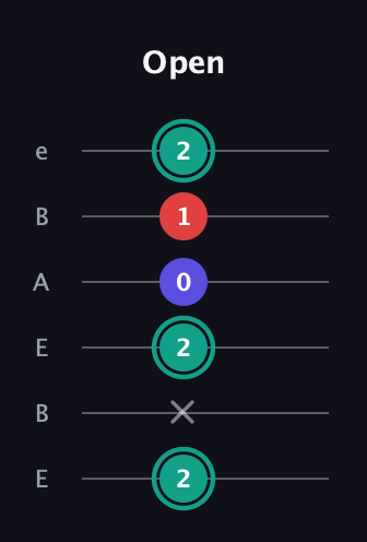 F♯ Diminished Sharp 9th guitar tab — Open (2 x 2 0 1 2) in DADGAD Tuning (DADGAD) · Capo 2