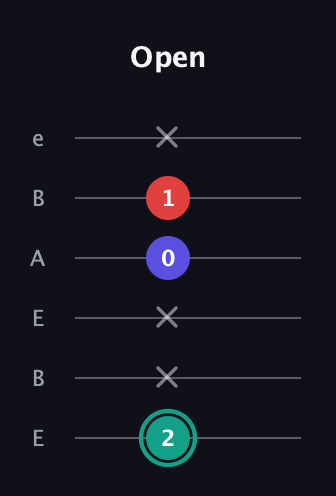 F♯ Diminished Sharp 9th guitar tab — Open (2 x x 0 1 x) in DADGAD Tuning (DADGAD) · Capo 2