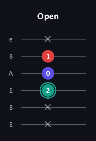 F♯ Diminished guitar tab — Open (x x 2 0 1 x) in DADGAD Tuning (DADGAD) · Capo 2