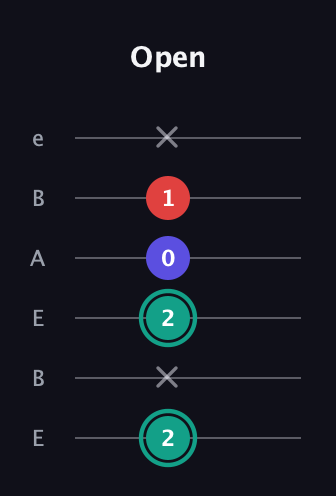 F♯ Diminished guitar tab — Open (2 x 2 0 1 x) in DADGAD Tuning (DADGAD) · Capo 2