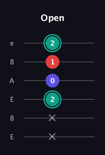 F♯ Diminished guitar tab — Open (x x 2 0 1 2) in DADGAD Tuning (DADGAD) · Capo 2