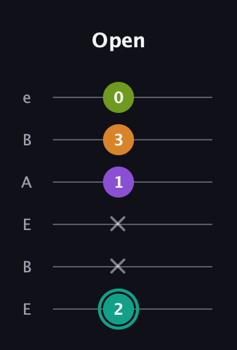 F♯ Dominant 7th Sharp 5th guitar tab — Open (2 x x 1 3 0) in DADGAD Tuning (DADGAD) · Capo 2