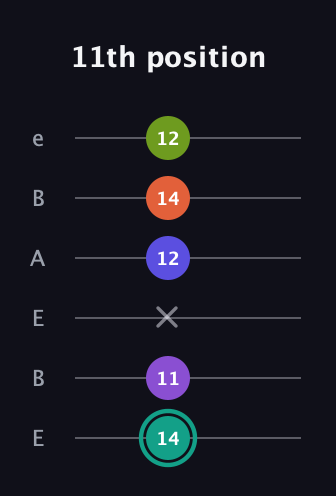 F♯ Dominant 7th Sharp 9th guitar tab — 11th position (14 11 x 12 14 12) in DADGAD Tuning (DADGAD) · Capo 2