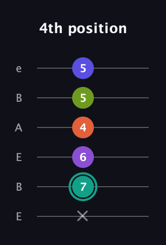 F♯ Dominant 7th Sharp 9th guitar tab — 4th position (x 7 6 4 5 5) in DADGAD Tuning (DADGAD) · Capo 2