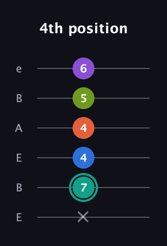 F♯ Dominant 9th Sharp 13th guitar tab — 4th position (x 7 4 4 5 6) in DADGAD Tuning (DADGAD) · Capo 2