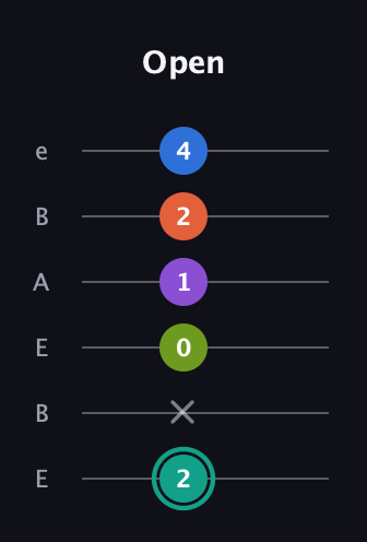 F♯ Dominant 9th Sharp 13th guitar tab — Open (2 x 0 1 2 4) in DADGAD Tuning (DADGAD) · Capo 2