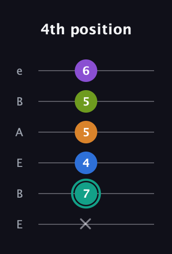F♯ Dominant 9th Sharp 5th guitar tab — 4th position (x 7 4 5 5 6) in DADGAD Tuning (DADGAD) · Capo 2