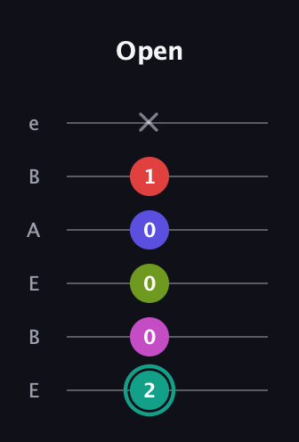 F♯ Half-Diminished 11th Sharp 9th guitar tab — Open (2 0 0 0 1 x) in DADGAD Tuning (DADGAD) · Capo 2