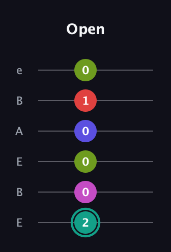 F♯ Half-Diminished 11th Sharp 9th guitar tab — Open (2 0 0 0 1 0) in DADGAD Tuning (DADGAD) · Capo 2