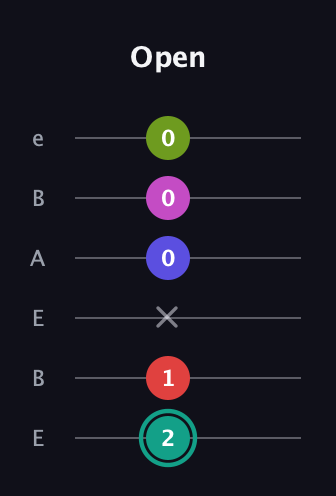 F♯ Half-Diminished 11th Sharp 9th guitar tab — Open (2 1 x 0 0 0) in DADGAD Tuning (DADGAD) · Capo 2