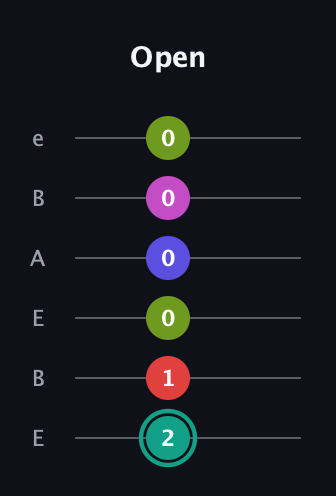 F♯ Half-Diminished 11th Sharp 9th guitar tab — Open (2 1 0 0 0 0) in DADGAD Tuning (DADGAD) · Capo 2