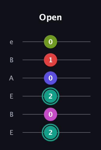 F♯ Half-Diminished 11th Sharp 9th guitar tab — Open (2 0 2 0 1 0) in DADGAD Tuning (DADGAD) · Capo 2