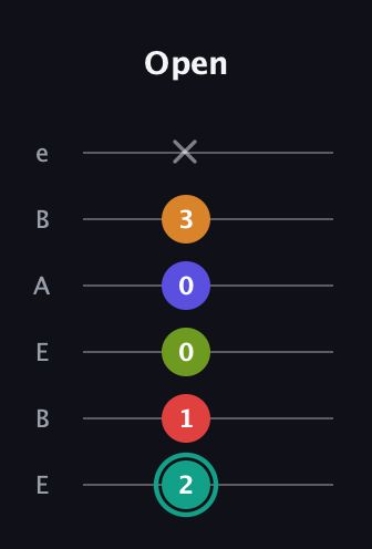 F♯ Half-Diminished 7th Sharp 5th guitar tab — Open (2 1 0 0 3 x) in DADGAD Tuning (DADGAD) · Capo 2