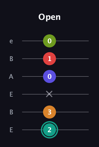 F♯ Half-Diminished 7th Sharp 5th guitar tab — Open (2 3 x 0 1 0) in DADGAD Tuning (DADGAD) · Capo 2