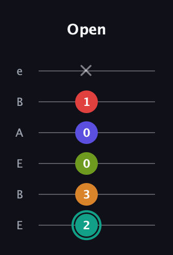 F♯ Half-Diminished 7th Sharp 5th guitar tab — Open (2 3 0 0 1 x) in DADGAD Tuning (DADGAD) · Capo 2