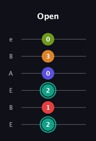 F♯ Half-Diminished 7th Sharp 5th guitar tab — Open (2 1 2 0 3 0) in DADGAD Tuning (DADGAD) · Capo 2