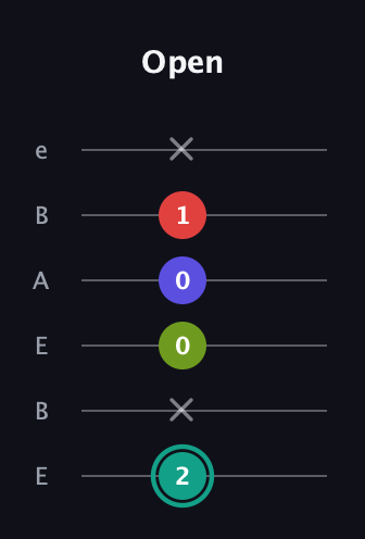 F♯ Half-Diminished 7th Sharp 9th guitar tab — Open (2 x 0 0 1 x) in DADGAD Tuning (DADGAD) · Capo 2