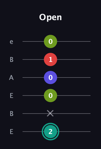 F♯ Half-Diminished 7th Sharp 9th guitar tab — Open (2 x 0 0 1 0) in DADGAD Tuning (DADGAD) · Capo 2